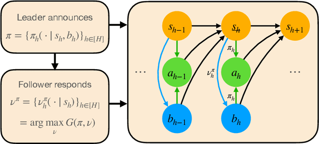 Figure 1 for Actions Speak What You Want: Provably Sample-Efficient Reinforcement Learning of the Quantal Stackelberg Equilibrium from Strategic Feedbacks