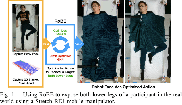 Figure 1 for Robust Body Exposure (RoBE): A Graph-based Dynamics Modeling Approach to Manipulating Blankets over People