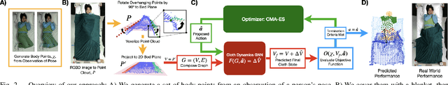 Figure 2 for Robust Body Exposure (RoBE): A Graph-based Dynamics Modeling Approach to Manipulating Blankets over People