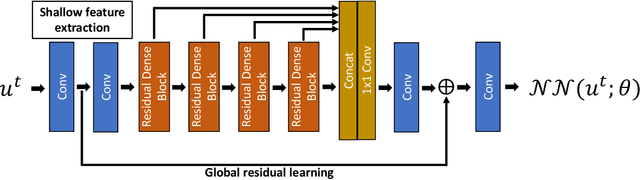 Figure 3 for A Deep Learning Framework for Solving Hyperbolic Partial Differential Equations: Part I