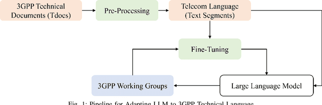 Figure 1 for Understanding Telecom Language Through Large Language Models