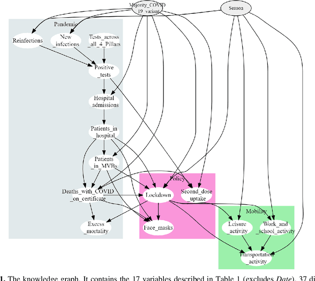 Figure 2 for Open problems in causal structure learning: A case study of COVID-19 in the UK