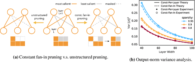Figure 1 for Dynamic Sparse Training with Structured Sparsity
