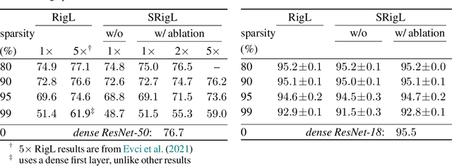 Figure 3 for Dynamic Sparse Training with Structured Sparsity