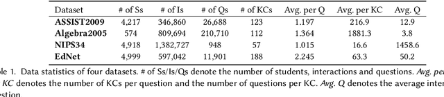 Figure 2 for A Question-centric Multi-experts Contrastive Learning Framework for Improving the Accuracy and Interpretability of Deep Sequential Knowledge Tracing Models