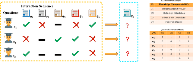 Figure 1 for A Question-centric Multi-experts Contrastive Learning Framework for Improving the Accuracy and Interpretability of Deep Sequential Knowledge Tracing Models