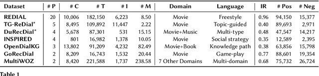 Figure 2 for A Conversation is Worth A Thousand Recommendations: A Survey of Holistic Conversational Recommender Systems