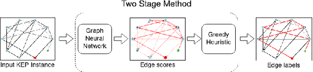 Figure 1 for Solving the Kidney-Exchange Problem via Graph Neural Networks with No Supervision