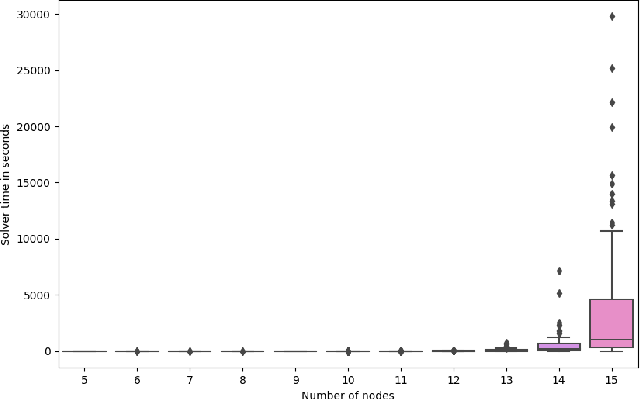 Figure 2 for Solving the Kidney-Exchange Problem via Graph Neural Networks with No Supervision