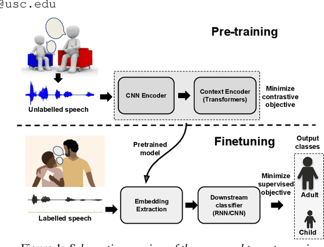 Figure 1 for Robust Self Supervised Speech Embeddings for Child-Adult Classification in Interactions involving Children with Autism