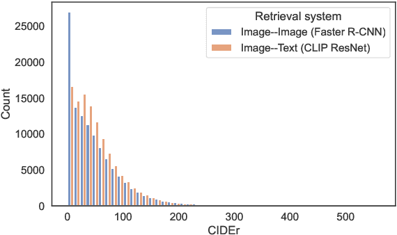 Figure 4 for Retrieval-augmented Image Captioning