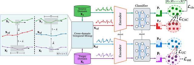Figure 1 for CoTMix: Contrastive Domain Adaptation for Time-Series via Temporal Mixup