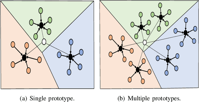 Figure 3 for MP-FedCL: Multi-Prototype Federated Contrastive Learning for Edge Intelligence