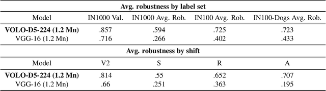 Figure 3 for Distributionally Robust Classification on a Data Budget