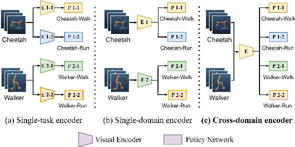 Figure 1 for Cross-domain Random Pre-training with Prototypes for Reinforcement Learning