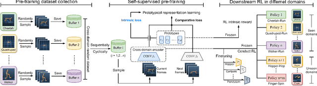 Figure 3 for Cross-domain Random Pre-training with Prototypes for Reinforcement Learning