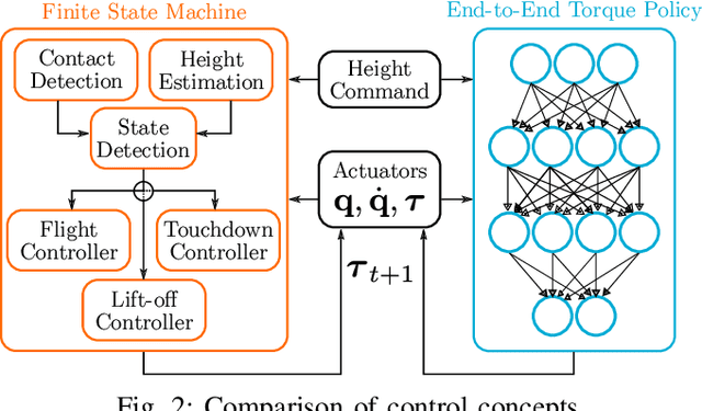 Figure 2 for End-to-End Reinforcement Learning for Torque Based Variable Height Hopping