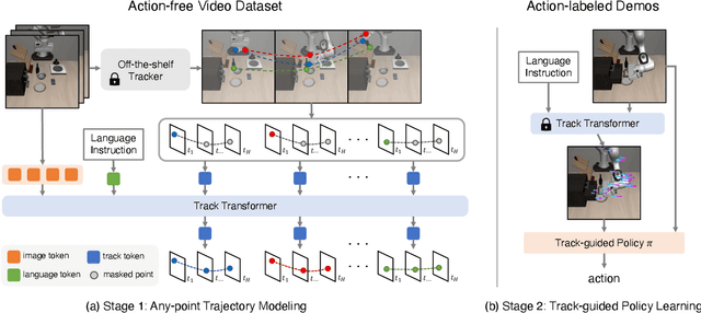 Figure 2 for Any-point Trajectory Modeling for Policy Learning