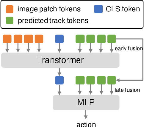 Figure 4 for Any-point Trajectory Modeling for Policy Learning