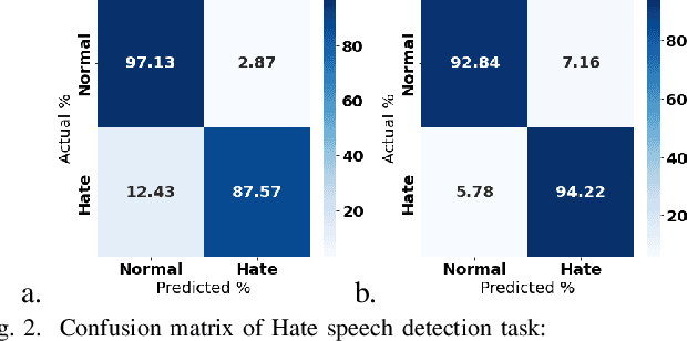 Figure 2 for Hate Speech and Offensive Language Detection using an Emotion-aware Shared Encoder