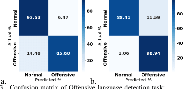 Figure 3 for Hate Speech and Offensive Language Detection using an Emotion-aware Shared Encoder