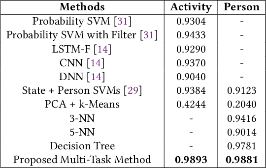 Figure 2 for Weakly Supervised Multi-Task Representation Learning for Human Activity Analysis Using Wearables