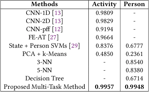Figure 4 for Weakly Supervised Multi-Task Representation Learning for Human Activity Analysis Using Wearables