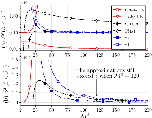 Figure 1 for On Chernoff Lower-Bound of Outage Threshold for Non-Central $χ^2$-Distributed MIMO Beamforming Gain