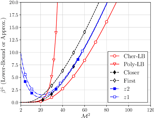 Figure 2 for On Chernoff Lower-Bound of Outage Threshold for Non-Central $χ^2$-Distributed MIMO Beamforming Gain