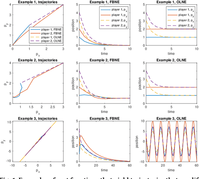 Figure 1 for Cost Inference for Feedback Dynamic Games from Noisy Partial State Observations and Incomplete Trajectories