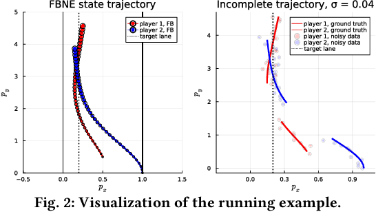 Figure 2 for Cost Inference for Feedback Dynamic Games from Noisy Partial State Observations and Incomplete Trajectories