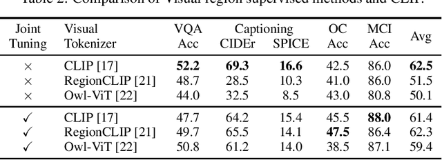 Figure 3 for What Makes for Good Visual Tokenizers for Large Language Models?