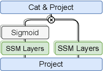 Figure 3 for Multi-Head State Space Model for Speech Recognition