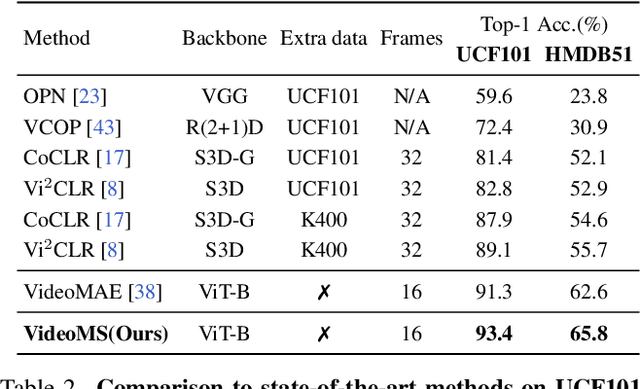 Figure 4 for Efficient Video Representation Learning via Masked Video Modeling with Motion-centric Token Selection