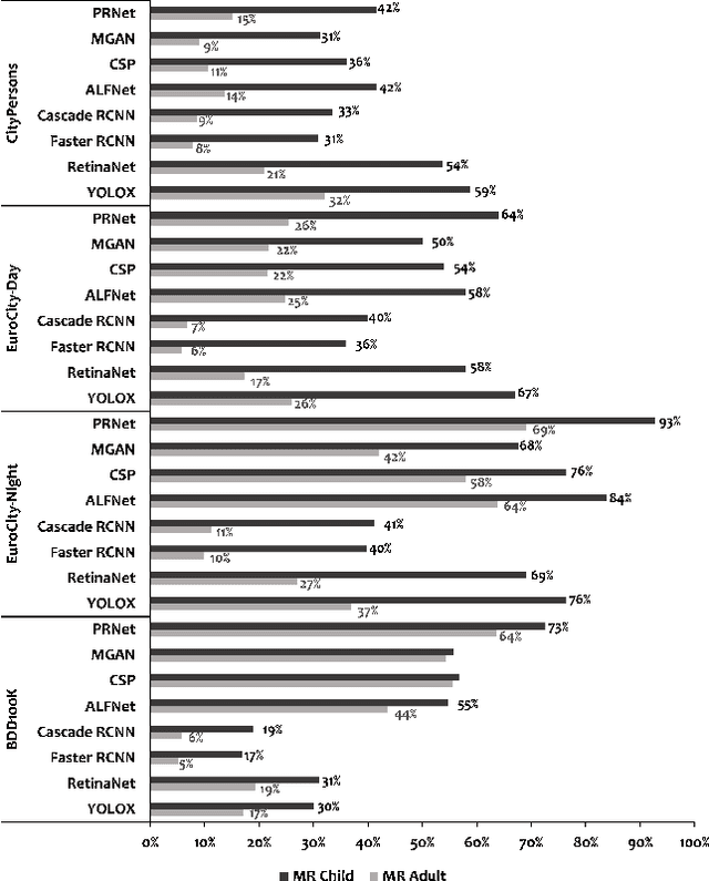 Figure 4 for Dark-Skin Individuals Are at More Risk on the Street: Unmasking Fairness Issues of Autonomous Driving Systems