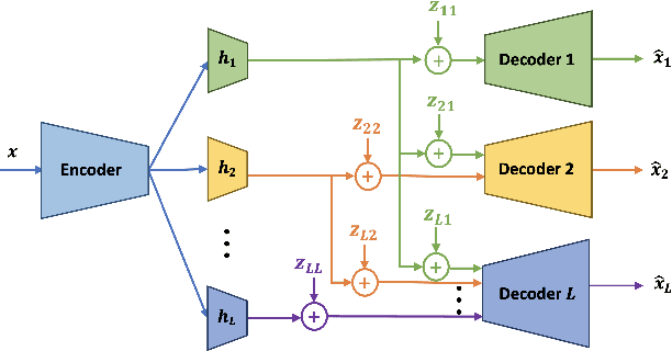 Figure 2 for Semantic Multi-Resolution Communications
