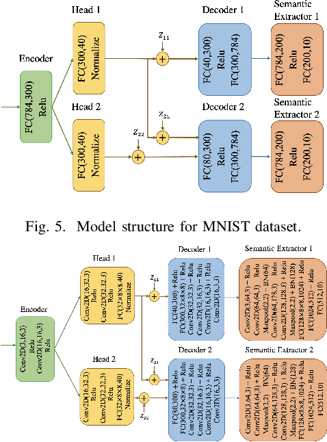 Figure 4 for Semantic Multi-Resolution Communications