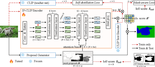 Figure 3 for Learning Mask-aware CLIP Representations for Zero-Shot Segmentation