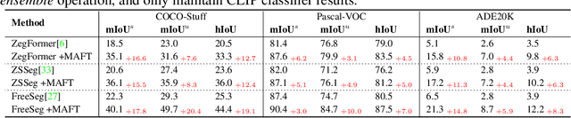 Figure 4 for Learning Mask-aware CLIP Representations for Zero-Shot Segmentation