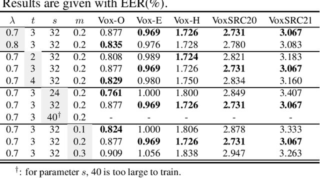 Figure 2 for Exploring Binary Classification Loss For Speaker Verification