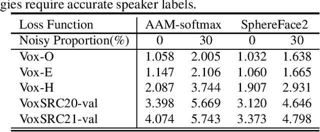 Figure 3 for Exploring Binary Classification Loss For Speaker Verification