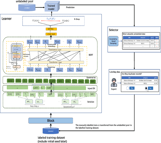 Figure 3 for A Pre-trained Data Deduplication Model based on Active Learning