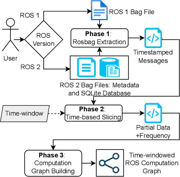 Figure 1 for Automatic Extraction of Time-windowed ROS Computation Graphs from ROS Bag Files