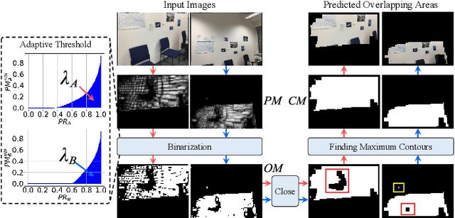 Figure 3 for OAMatcher: An Overlapping Areas-based Network for Accurate Local Feature Matching
