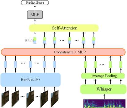 Figure 3 for QuAVF: Quality-aware Audio-Visual Fusion for Ego4D Talking to Me Challenge