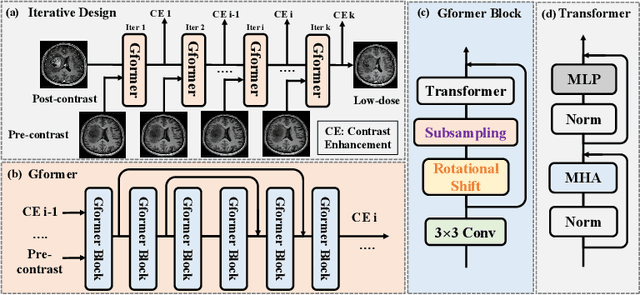 Figure 1 for Simulation of Arbitrary Level Contrast Dose in MRI Using an Iterative Global Transformer Model