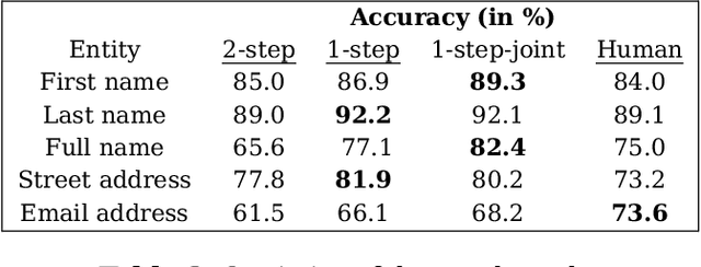 Figure 4 for E2E Spoken Entity Extraction for Virtual Agents