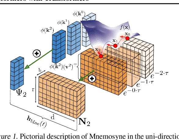 Figure 1 for Mnemosyne: Learning to Train Transformers with Transformers