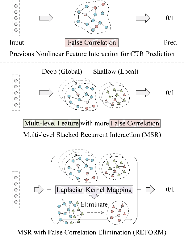 Figure 1 for REFORM: Removing False Correlation in Multi-level Interaction for CTR Prediction