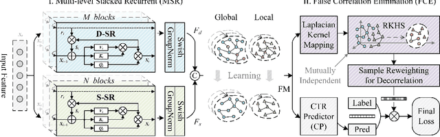 Figure 3 for REFORM: Removing False Correlation in Multi-level Interaction for CTR Prediction